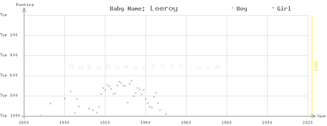 Baby Name Rankings of Leeroy