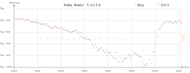 Baby Name Rankings of Leila