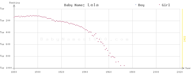 Baby Name Rankings of Lela