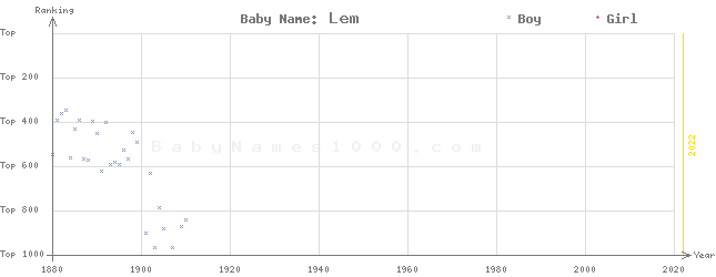 Baby Name Rankings of Lem