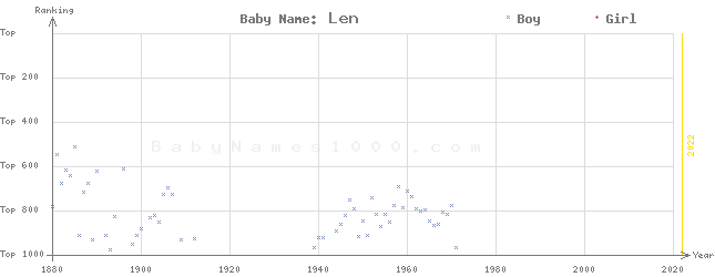 Baby Name Rankings of Len