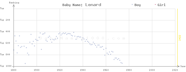 Baby Name Rankings of Lenard