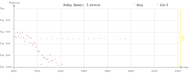 Baby Name Rankings of Lenna