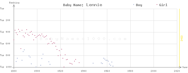 Baby Name Rankings of Lennie