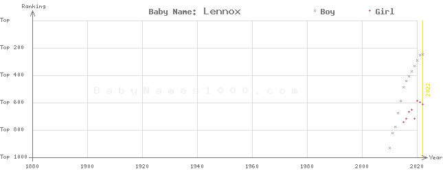 Baby Name Rankings of Lennox