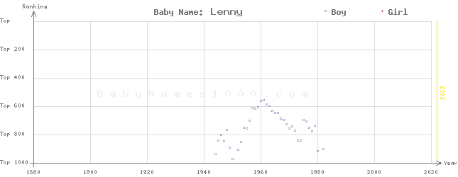 Baby Name Rankings of Lenny