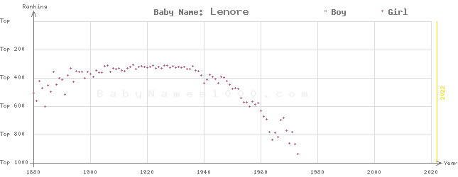Baby Name Rankings of Lenore