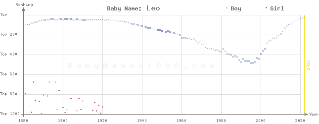 Baby Name Rankings of Leo