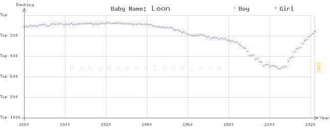 Baby Name Rankings of Leon