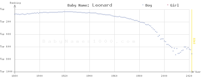 Baby Name Rankings of Leonard