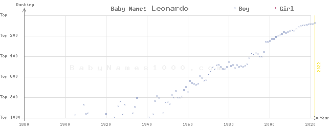 Baby Name Rankings of Leonardo