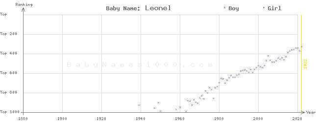 Baby Name Rankings of Leonel