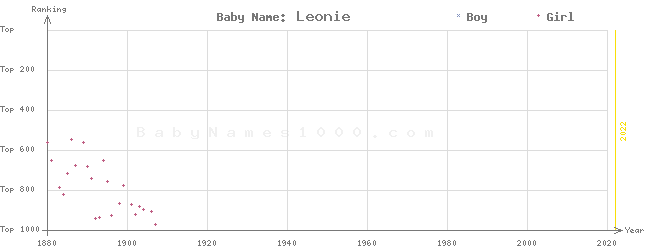Baby Name Rankings of Leonie
