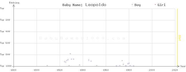 Baby Name Rankings of Leopoldo