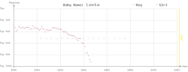Baby Name Rankings of Leota