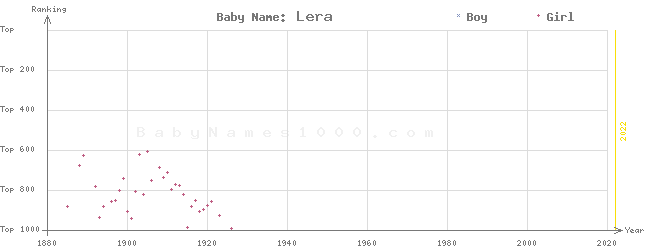 Baby Name Rankings of Lera