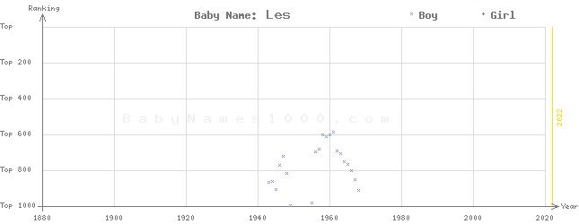 Baby Name Rankings of Les