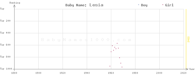Baby Name Rankings of Lesia