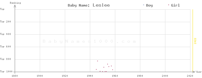 Baby Name Rankings of Leslee