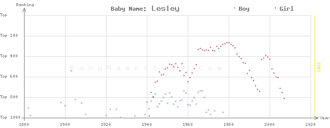 Baby Name Rankings of Lesley
