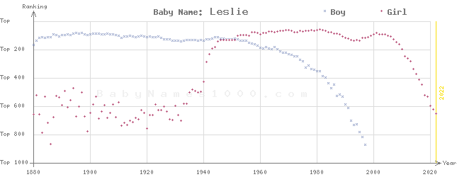 Baby Name Rankings of Leslie