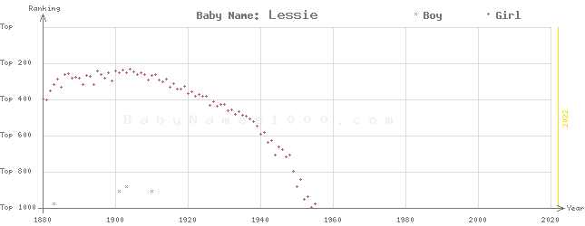 Baby Name Rankings of Lessie