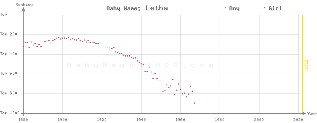 Baby Name Rankings of Letha