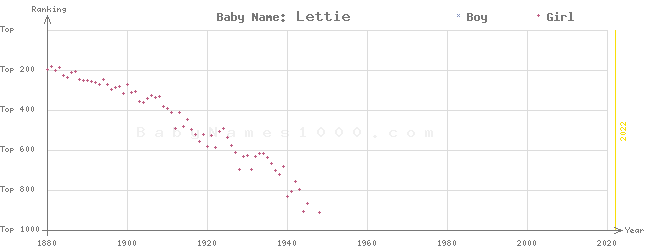 Baby Name Rankings of Lettie