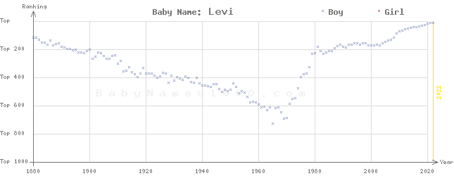Baby Name Rankings of Levi