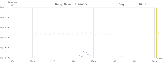 Baby Name Rankings of Levon