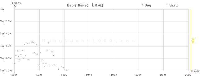 Baby Name Rankings of Levy