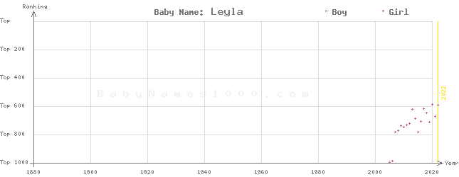 Baby Name Rankings of Leyla