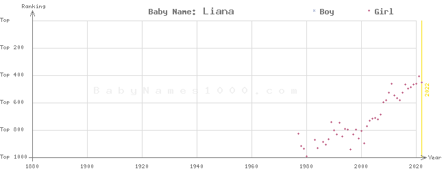 Baby Name Rankings of Liana