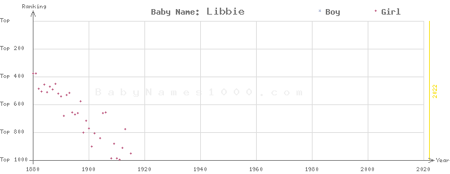 Baby Name Rankings of Libbie