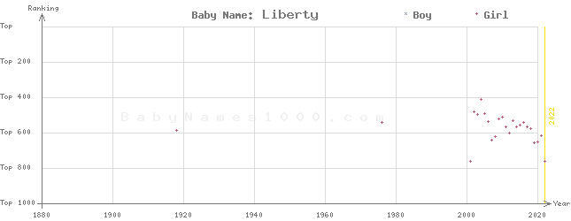 Baby Name Rankings of Liberty