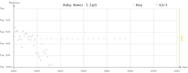 Baby Name Rankings of Lige