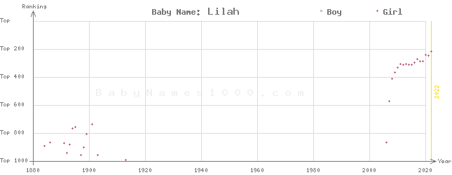 Baby Name Rankings of Lilah