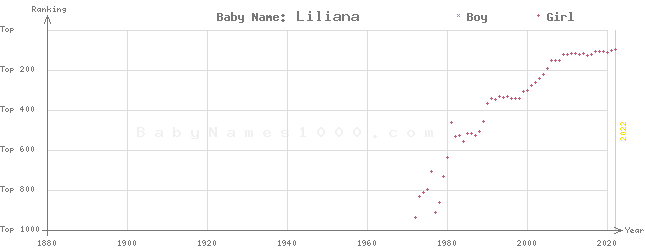 Baby Name Rankings of Liliana