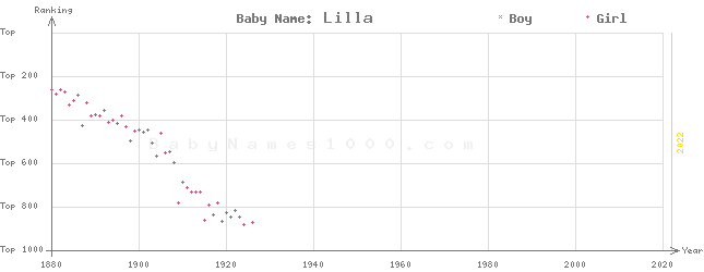 Baby Name Rankings of Lilla