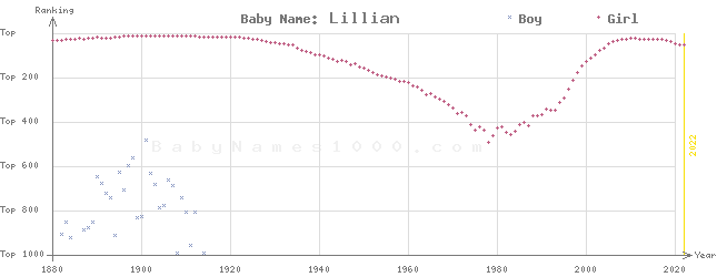 Baby Name Rankings of Lillian