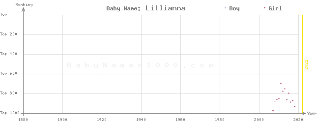 Baby Name Rankings of Lillianna