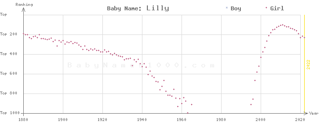 Baby Name Rankings of Lilly