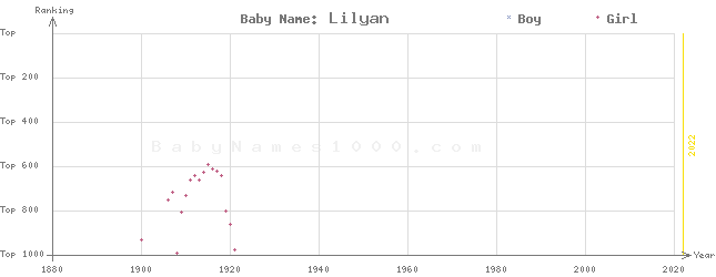 Baby Name Rankings of Lilyan