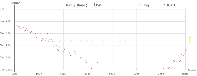Baby Name Rankings of Lina