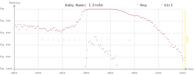 Baby Name Rankings of Linda
