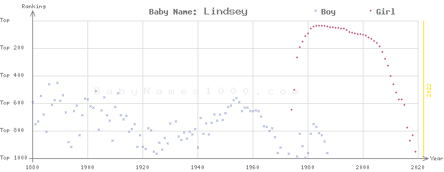 Baby Name Rankings of Lindsey