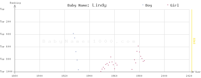 Baby Name Rankings of Lindy