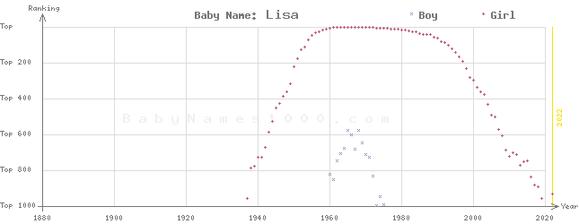 Baby Name Rankings of Lisa