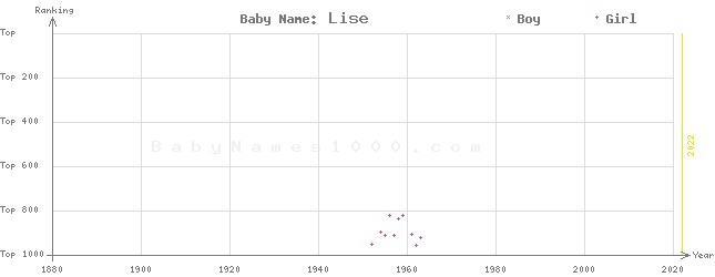 Baby Name Rankings of Lise
