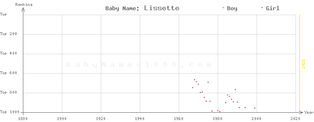 Baby Name Rankings of Lissette